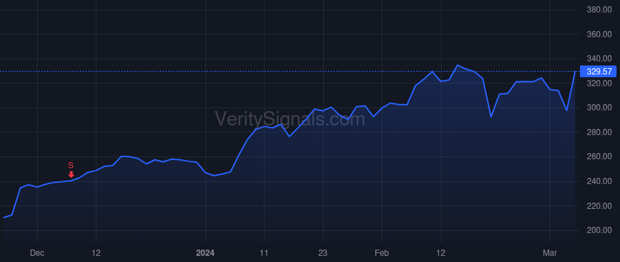 CRWD price after insider trade by Kurtz George
