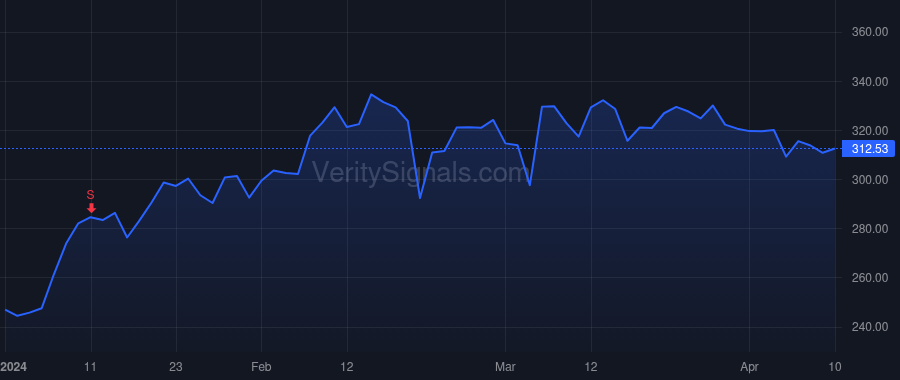 CRWD price after insider trade by Kurtz George