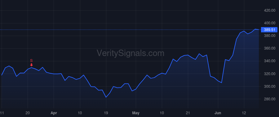 CRWD price after insider trade by Kurtz George