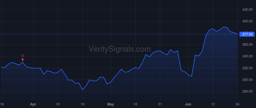 CRWD price after insider trade by Kurtz George