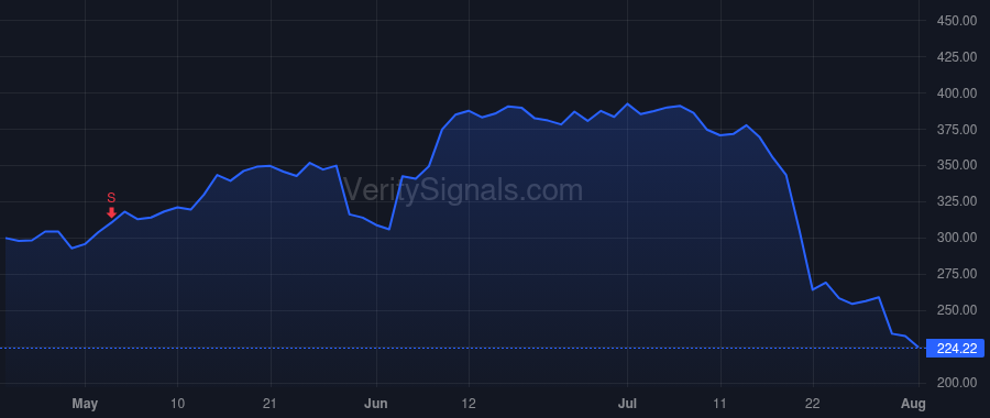 CRWD price after insider trade by Kurtz George