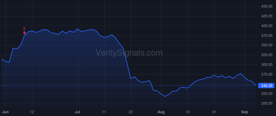 CRWD price after insider trade by Kurtz George