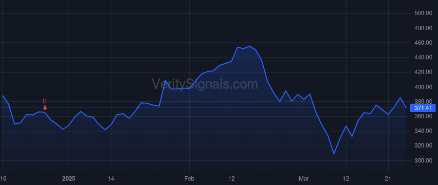 CRWD price after insider trade by Sentonas Michael