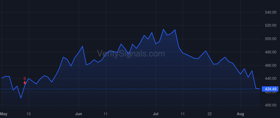 CRWD price after insider trade by Kurtz George