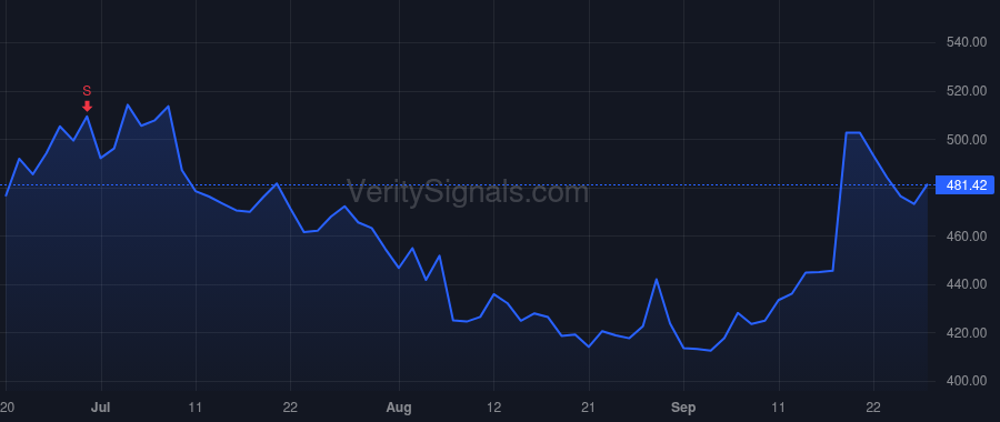 CRWD price after insider trade by Sentonas Michael