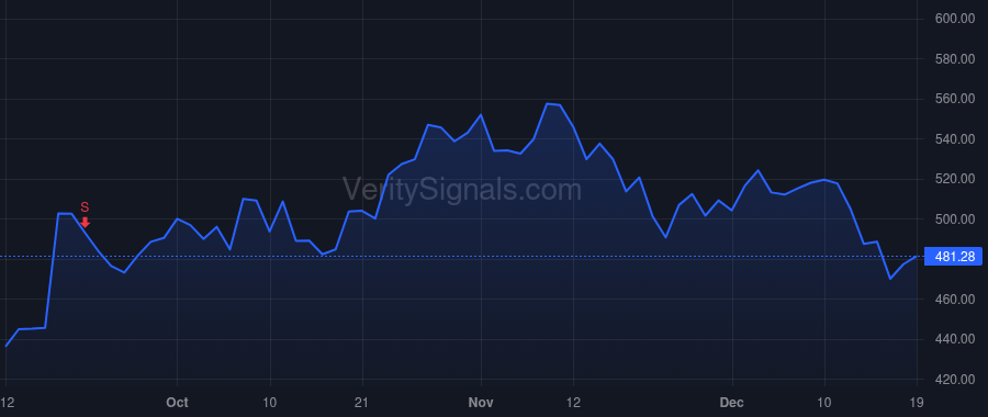 CRWD price after insider trade by Sentonas Michael