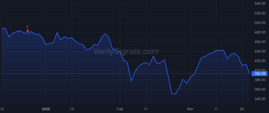 CRWD price after insider trade by Sentonas Michael