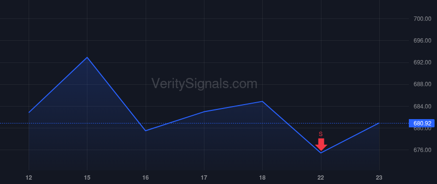 CRWD price after insider trade by Sentonas Michael