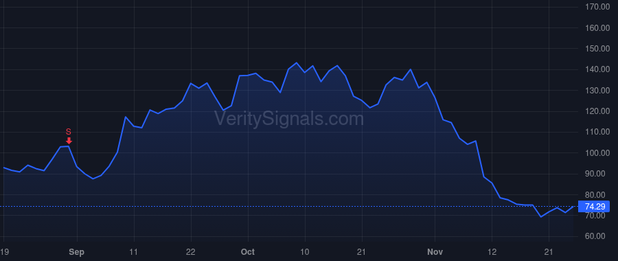 CRWV price after insider trade by Magnetar Financial LLC