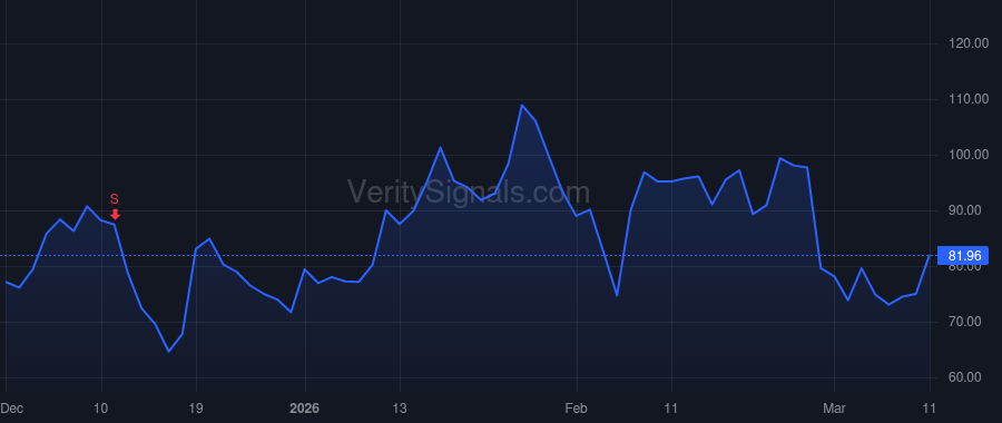 CRWV price after insider trade by Intrator Michael N