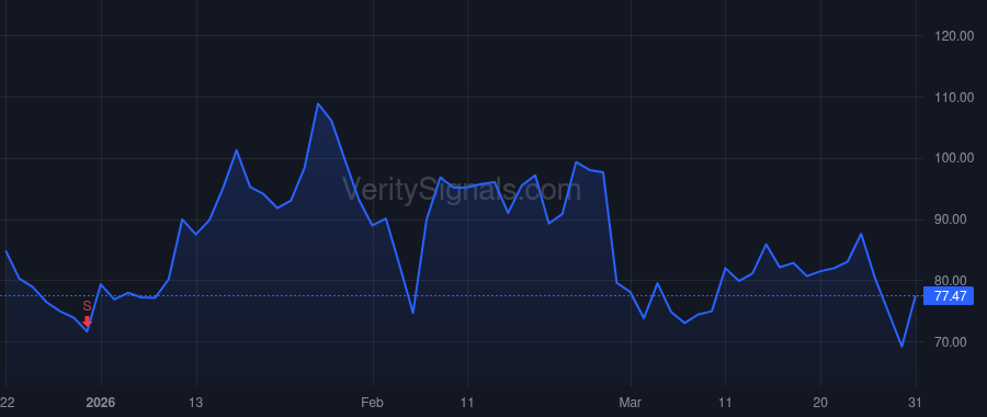 CRWV price after insider trade by Intrator Michael N