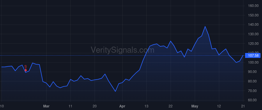 CRWV price after insider trade by Goldberg Chen