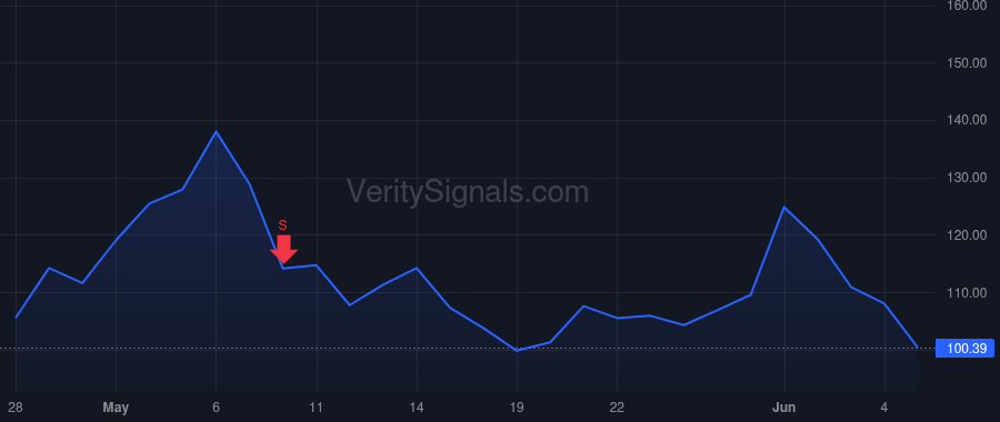 CRWV price after insider trade by Magnetar Financial LLC