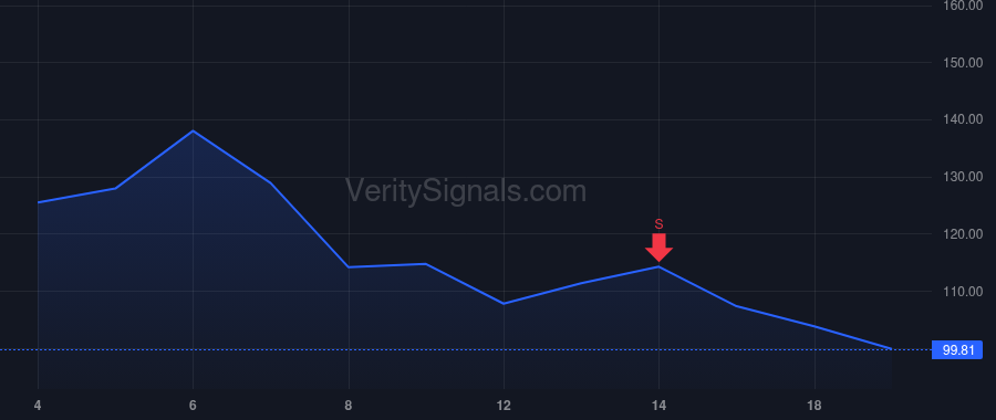 CRWV price after insider trade by Magnetar Financial LLC