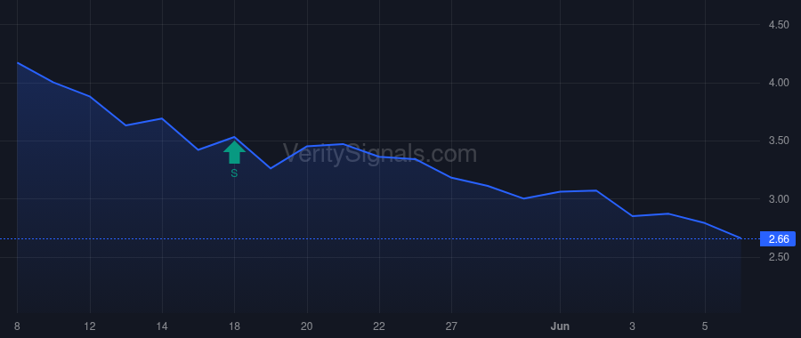 CSAN price after insider trade by Cordes Burkhard Otto