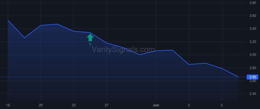 CSAN price after insider trade by Cordes Burkhard Otto