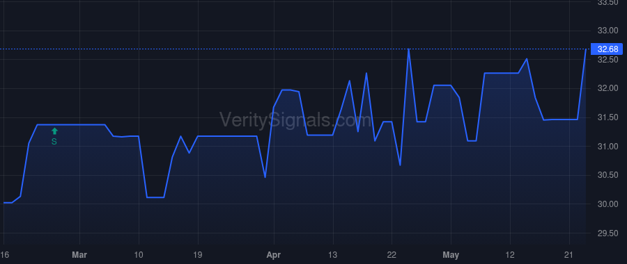 CSBB price after insider trade by STEINER EDDIE L