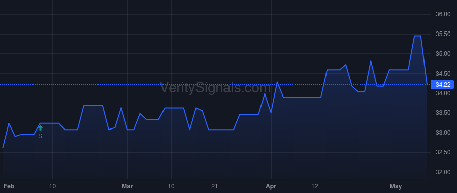 CSBB price after insider trade by STEINER EDDIE L
