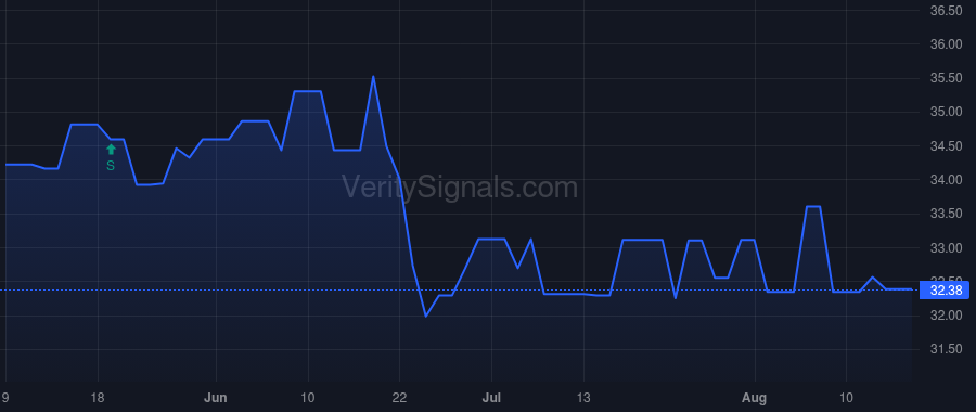 CSBB price after insider trade by STEINER EDDIE L