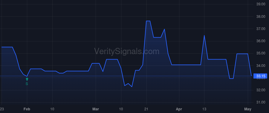 CSBB price after insider trade by STEINER EDDIE L