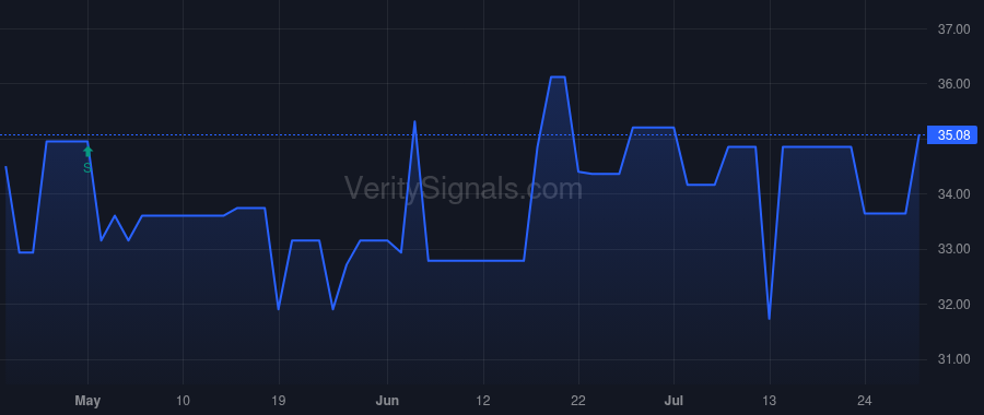 CSBB price after insider trade by STEINER EDDIE L