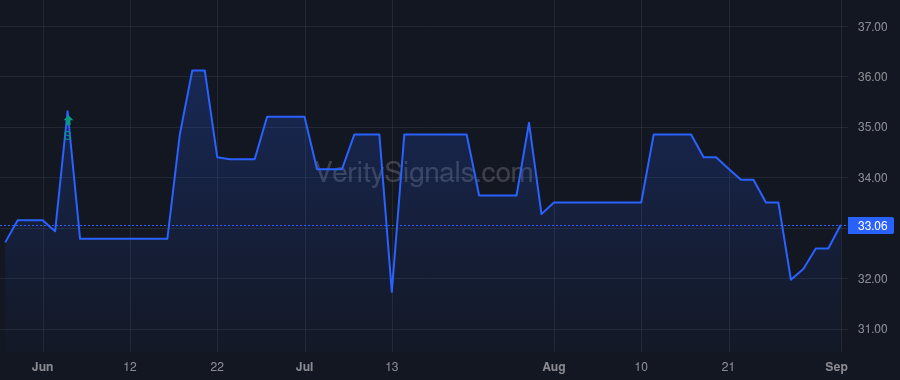 CSBB price after insider trade by STEINER EDDIE L