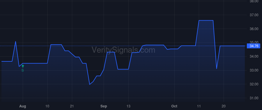 CSBB price after insider trade by STEINER EDDIE L