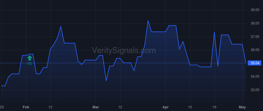 CSBB price after insider trade by STEINER EDDIE L