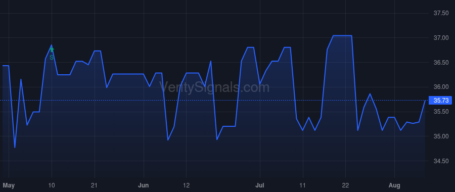 CSBB price after insider trade by STEINER EDDIE L