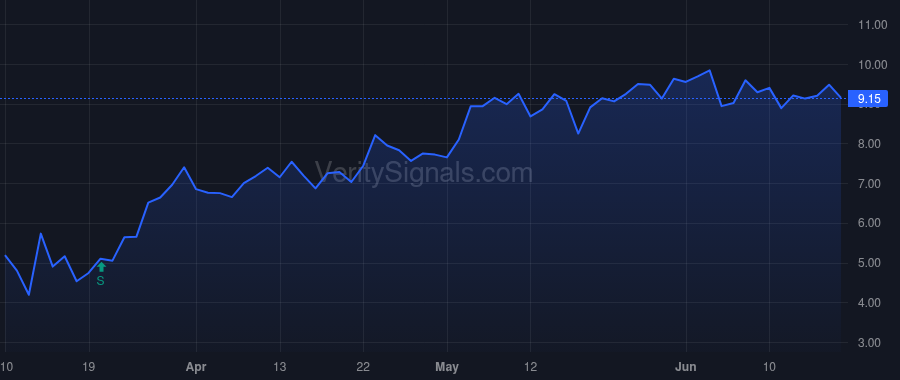 CSBR price after insider trade by Morris Ronnie