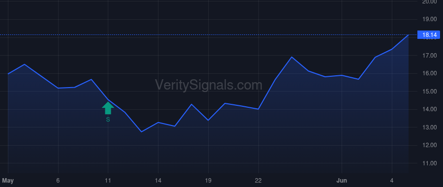 CSFL price after insider trade by Corbett John C