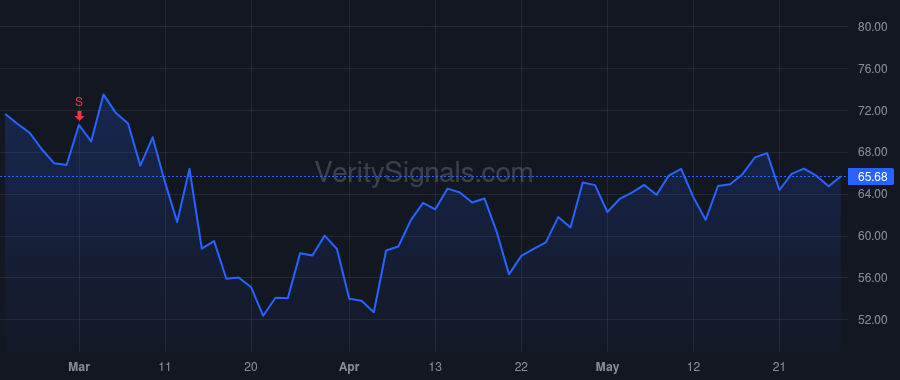 CSGP price after insider trade by FLORANCE ANDREW C