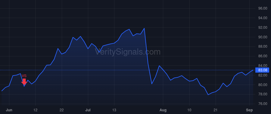 CSGP price after insider trade by SAINT FREDERICK G.