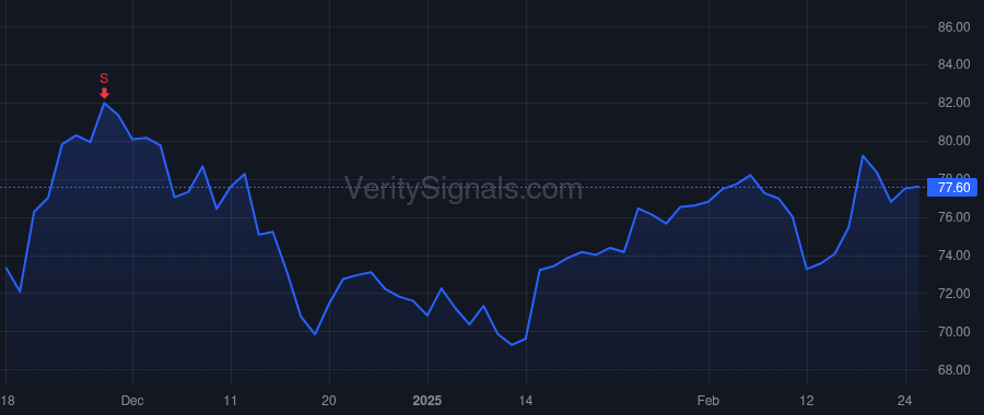 CSGP price after insider trade by DESMARAIS MICHAEL J