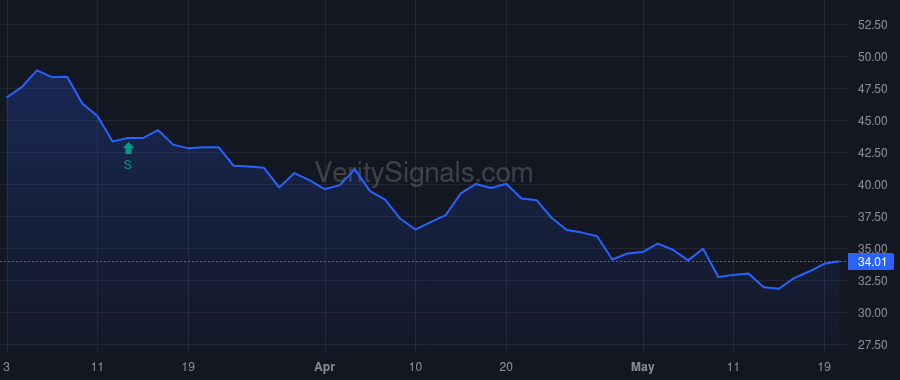 CSGP price after insider trade by Sams Louise S