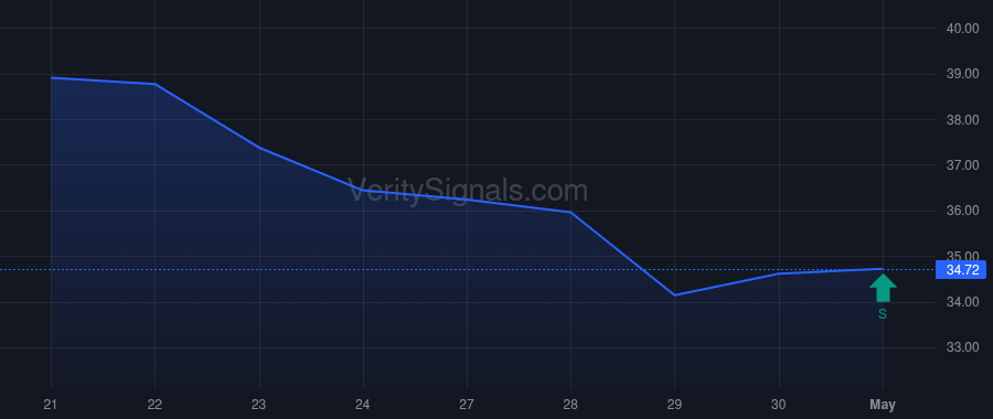 CSGP price after insider trade by FLORANCE ANDREW C