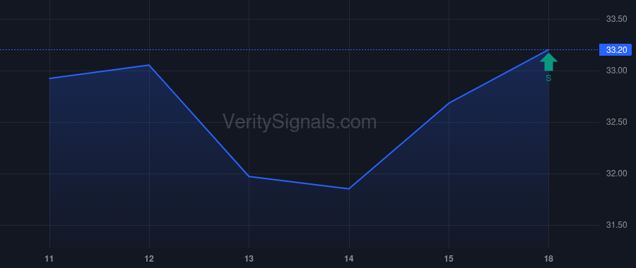 CSGP price after insider trade by VANGUARD PORTFOLIO MANAGEMENT LLC