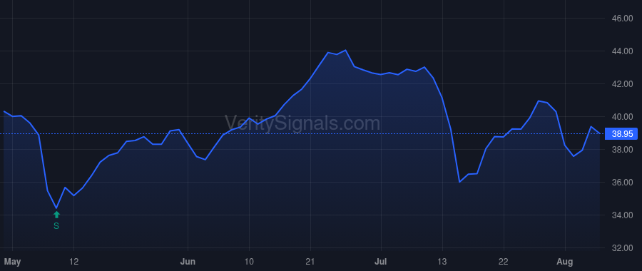 CSII price after insider trade by Ward Scott R.