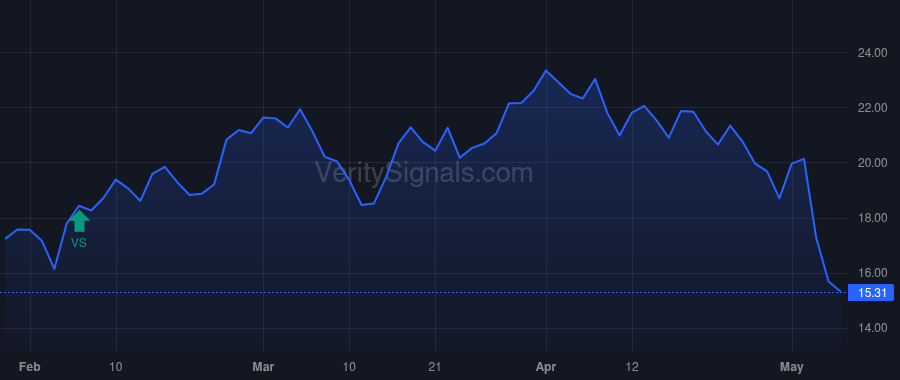CSII price after insider trade by Ward Scott R.