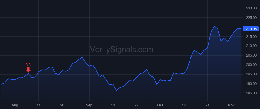 CSL price after insider trade by KOCH D CHRISTIAN