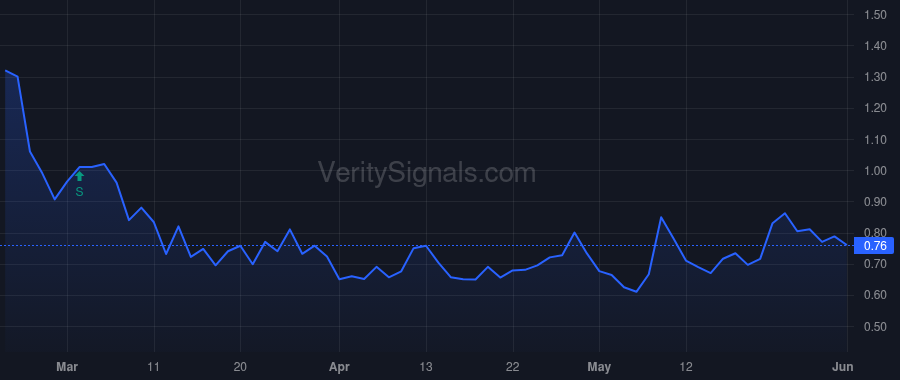 CSLT price after insider trade by O'Meara Maeve