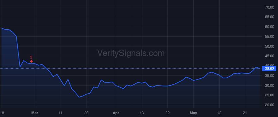 CSOD price after insider trade by Miller Adam L