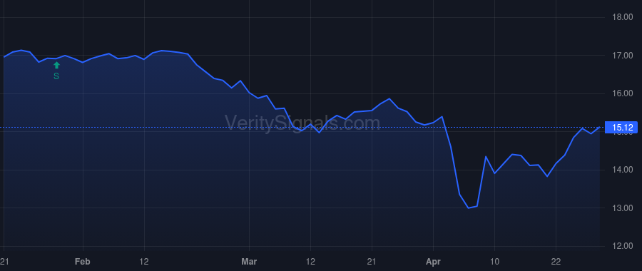 CSQ price after insider trade by Herman Thomas E