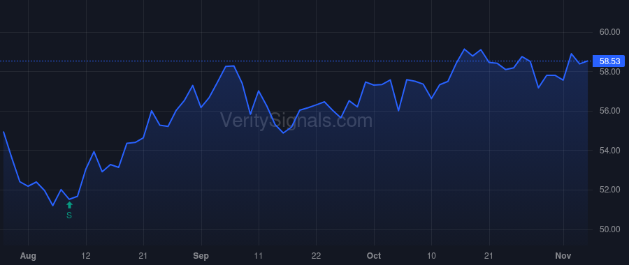 CSR price after insider trade by Olson Anne