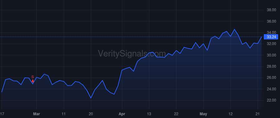 CSTM price after insider trade by Boccon-Gibod Isabelle