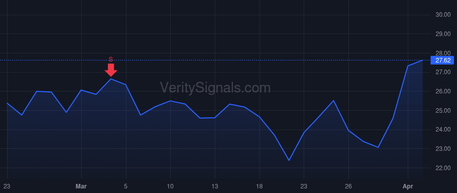 CSTM price after insider trade by Joerg Ingrid