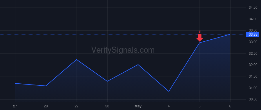 CSTM price after insider trade by Guo Jack Q.
