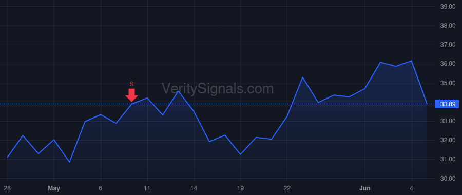 CSTM price after insider trade by Guo Jack Q.