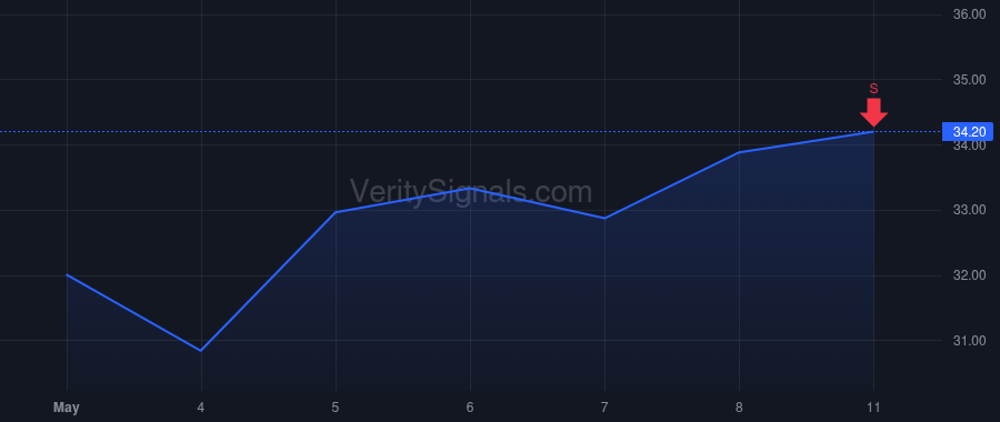 CSTM price after insider trade by Brun Nicolas