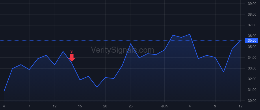 CSTM price after insider trade by Brun Nicolas
